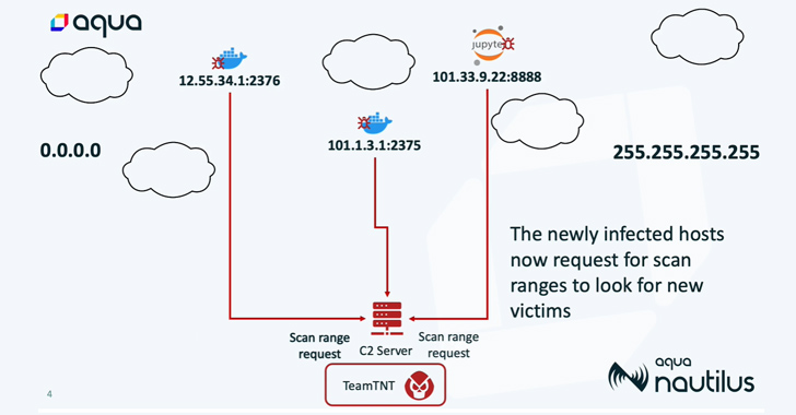 TeamTNT’s Silentbob Botnet Infecting 196 Hosts in Cloud Attack Campaign info@thehackernews.com (The Hacker News)