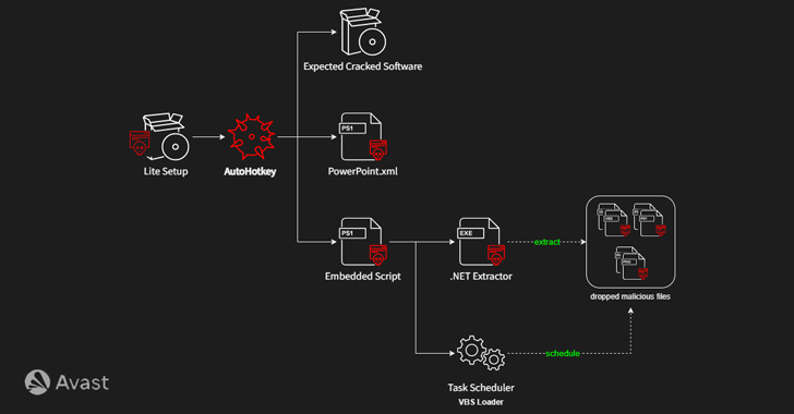 HotRat: New Variant of AsyncRAT Malware Spreading Through Pirated Software info@thehackernews.com (The Hacker News)