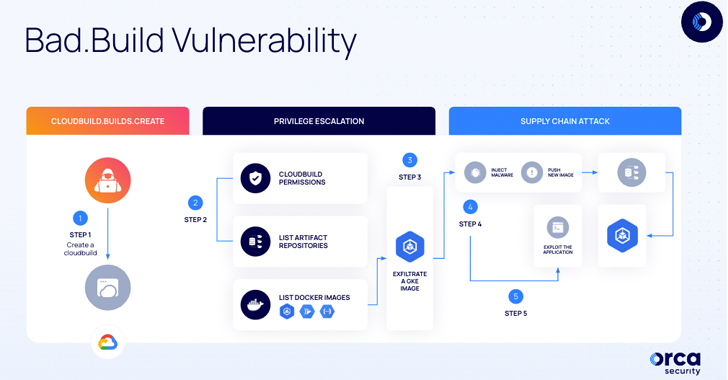 Bad.Build Flaw in Google Cloud Build Raises Concerns of Privilege Escalation info@thehackernews.com (The Hacker News)