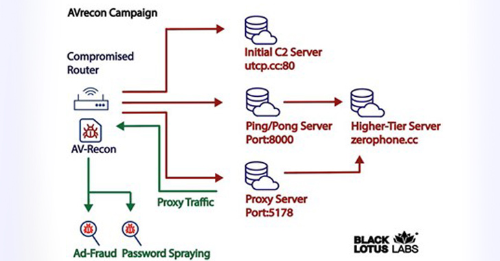New SOHO Router Botnet AVrecon Spreads to 70,000 Devices Across 20 Countries info@thehackernews.com (The Hacker News)