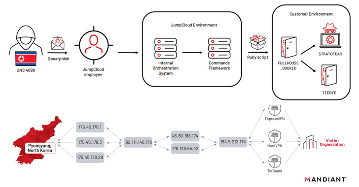 North Korean Nation-State Actors Exposed in JumpCloud Hack After OPSEC Blunder info@thehackernews.com (The Hacker News)