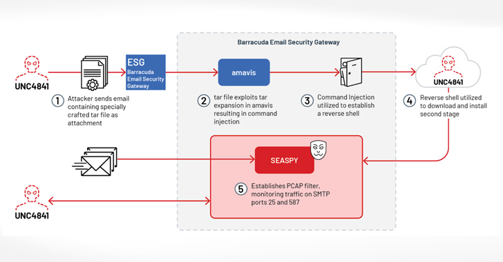 Hackers Deploy “SUBMARINE” Backdoor in Barracuda Email Security Gateway Attacks info@thehackernews.com (The Hacker News)