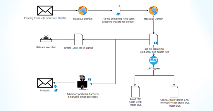Casbaneiro Banking Malware Goes Under the Radar with UAC Bypass Technique info@thehackernews.com (The Hacker News)