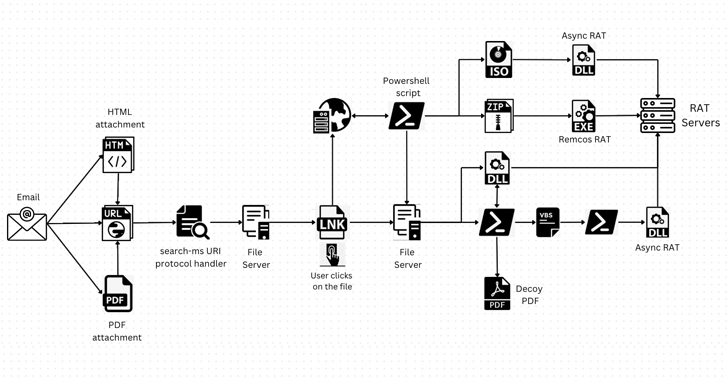 Hackers Abusing Windows Search Feature to Install Remote Access Trojans info@thehackernews.com (The Hacker News)