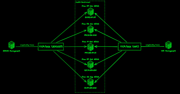 IcedID Malware Adapts and Expands Threat with Updated BackConnect Module info@thehackernews.com (The Hacker News)