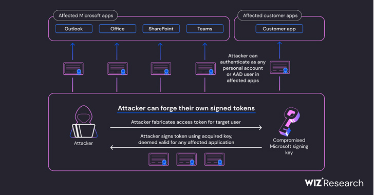 Azure AD Token Forging Technique in Microsoft Attack Extends Beyond Outlook, Wiz Reports info@thehackernews.com (The Hacker News)