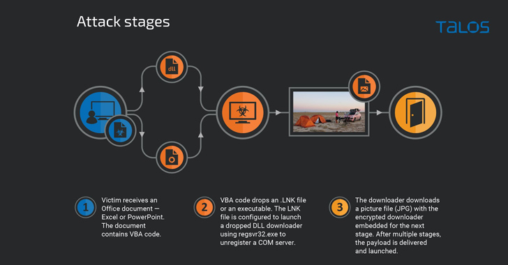 PicassoLoader Malware Used in Ongoing Attacks on Ukraine and Poland info@thehackernews.com (The Hacker News)
