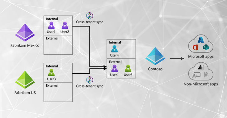 Emerging Attacker Exploit: Microsoft Cross-Tenant Synchronization info@thehackernews.com (The Hacker News)
