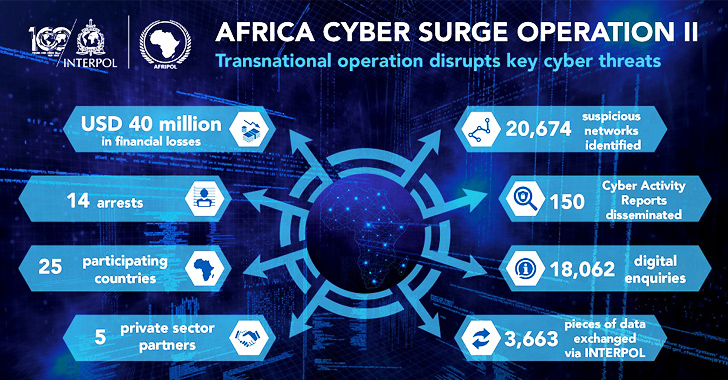 14 Suspected Cybercriminals Arrested Across Africa in Coordinated Crackdown info@thehackernews.com (The Hacker News)