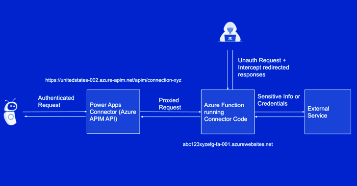Microsoft Addresses Critical Power Platform Flaw After Delays and Criticism info@thehackernews.com (The Hacker News)