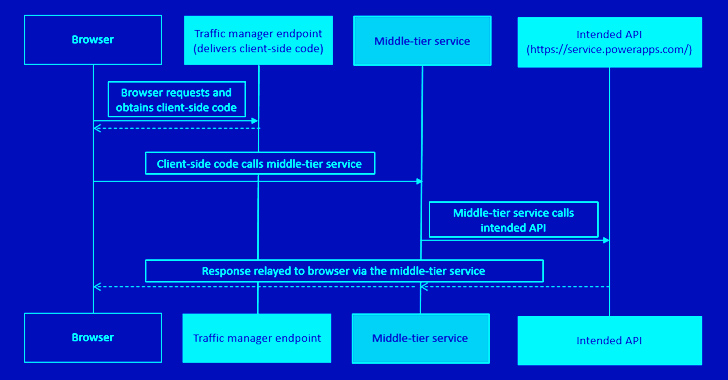 Experts Uncover How Cybercriminals Could Exploit Microsoft Entra ID for Elevated Privilege info@thehackernews.com (The Hacker News)