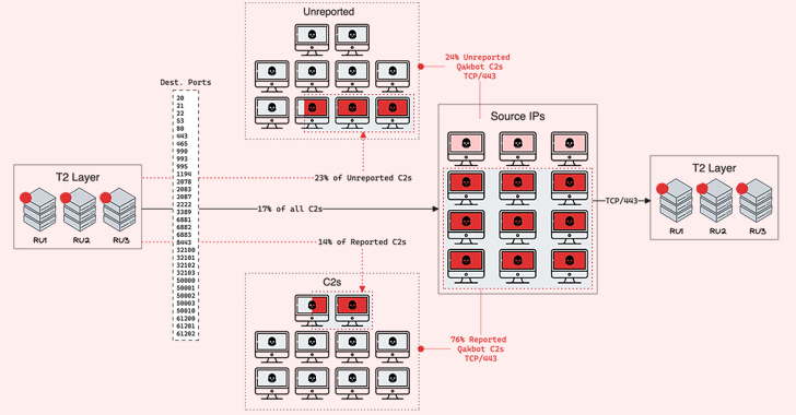 QakBot Malware Operators Expand C2 Network with 15 New Servers info@thehackernews.com (The Hacker News)