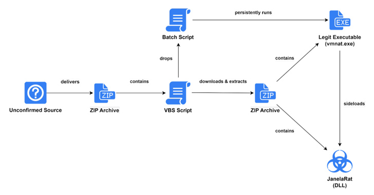 New Financial Malware ‘JanelaRAT’ Targets Latin American Users info@thehackernews.com (The Hacker News)