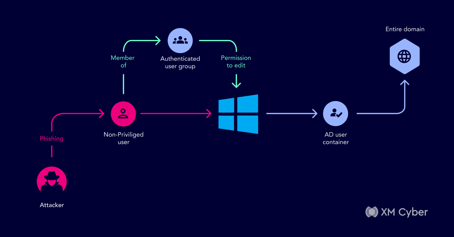 Understanding Active Directory Attack Paths to Improve Security info@thehackernews.com (The Hacker News)