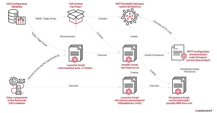 Chinese Hacking Group Exploits Barracuda Zero-Day to Target Government, Military, and Telecom info@thehackernews.com (The Hacker News)