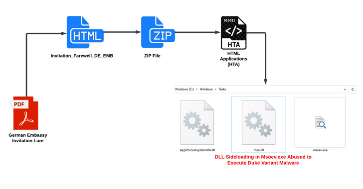 Russian Hackers Use Zulip Chat App for Covert C&C in Diplomatic Phishing Attacks info@thehackernews.com (The Hacker News)