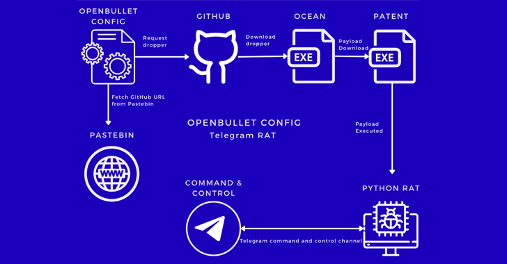 New Malware Campaign Targets Inexperienced Cyber Criminals with OpenBullet Configs info@thehackernews.com (The Hacker News)