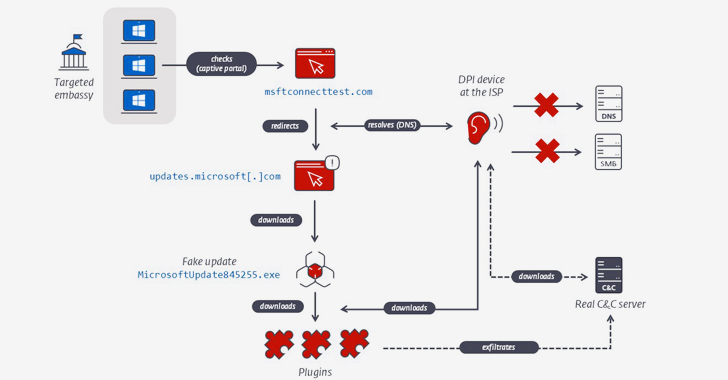 Researchers Uncover Decade-Long Cyber Espionage on Foreign Embassies in Belarus info@thehackernews.com (The Hacker News)