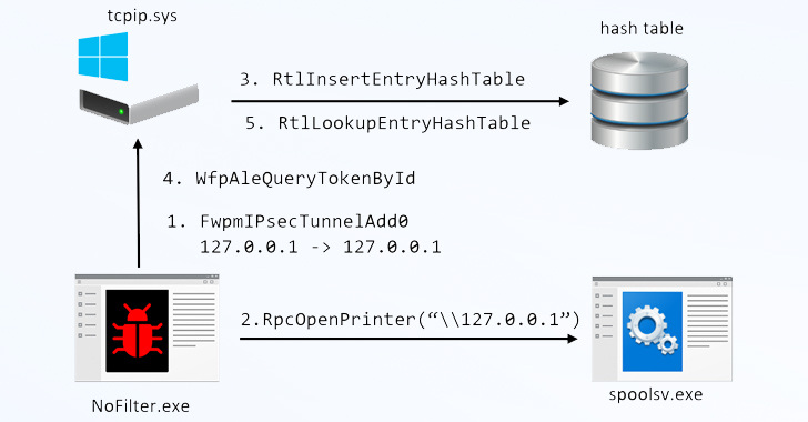 NoFilter Attack: Sneaky Privilege Escalation Method Bypasses Windows Security info@thehackernews.com (The Hacker News)