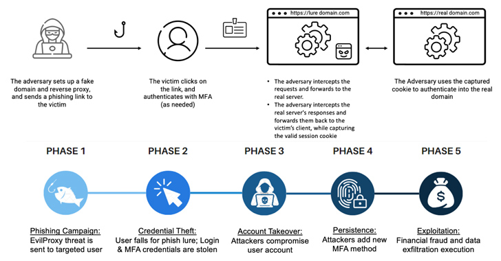 Cybercriminals Increasingly Using EvilProxy Phishing Kit to Target Executives info@thehackernews.com (The Hacker News)