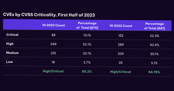 Industrial Control Systems Vulnerabilities Soar: Over One-Third Unpatched in 2023 info@thehackernews.com (The Hacker News)