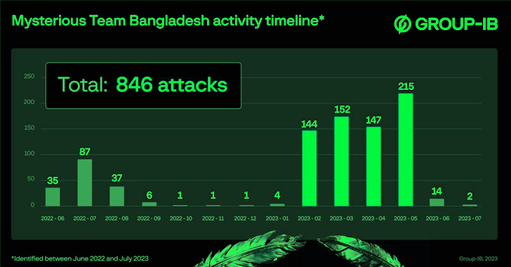 “Mysterious Team Bangladesh” Targeting India with DDoS Attacks and Data Breaches info@thehackernews.com (The Hacker News)