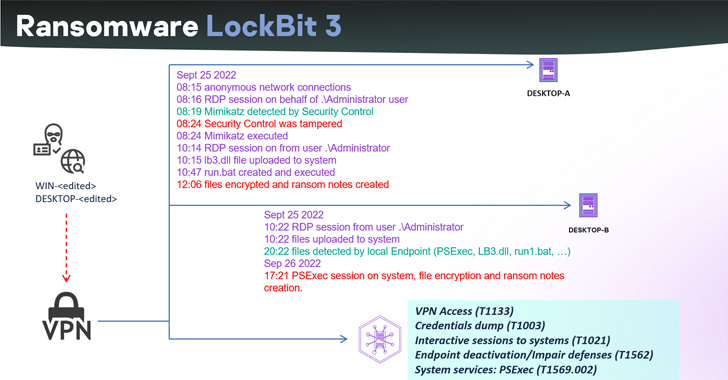 LockBit 3.0 Ransomware Builder Leak Gives Rise to Hundreds of New Variants info@thehackernews.com (The Hacker News)
