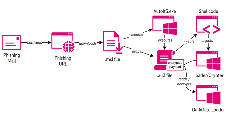 DarkGate Malware Activity Spikes as Developer Rents Out Malware to Affiliates info@thehackernews.com (The Hacker News)