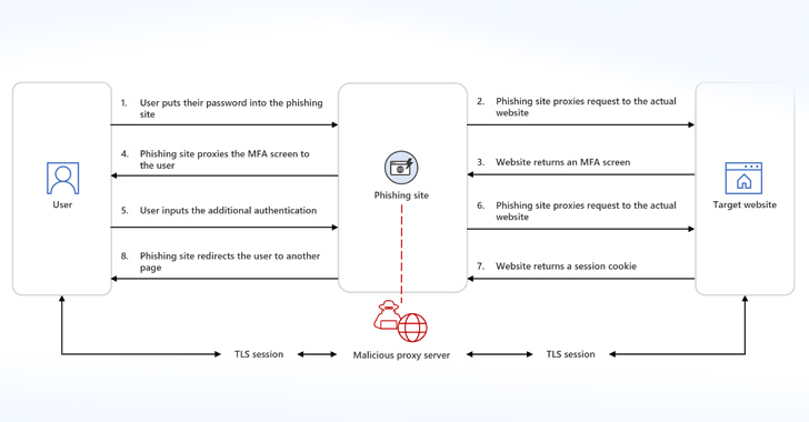 Phishing-as-a-Service Gets Smarter: Microsoft Sounds Alarm on AiTM Attacks info@thehackernews.com (The Hacker News)
