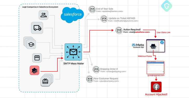 Phishers Exploit Salesforce’s Email Services Zero-Day in Targeted Facebook Campaign info@thehackernews.com (The Hacker News)