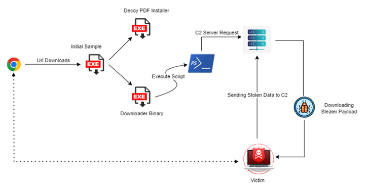 New Statc Stealer Malware Emerges: Your Sensitive Data at Risk info@thehackernews.com (The Hacker News)