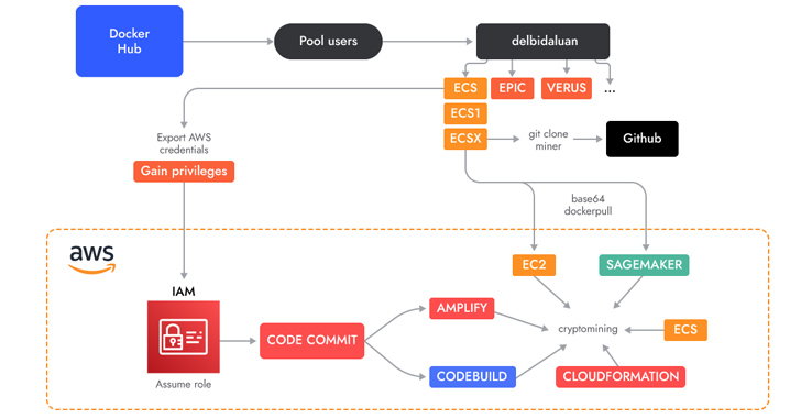 New AMBERSQUID Cryptojacking Operation Targets Uncommon AWS Services info@thehackernews.com (The Hacker News)