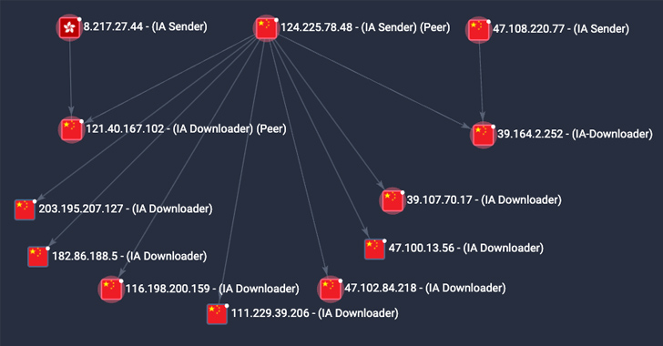 Researchers Raise Red Flag on P2PInfect Malware with 600x Activity Surge info@thehackernews.com (The Hacker News)