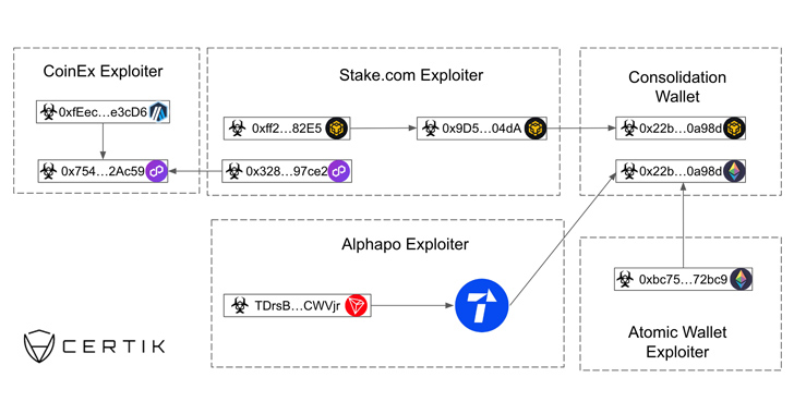 North Korea’s Lazarus Group Suspected in $31 Million CoinEx Heist info@thehackernews.com (The Hacker News)