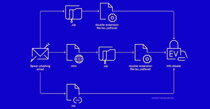 Cybercriminals Combine Phishing and EV Certificates to Deliver Ransomware Payloads info@thehackernews.com (The Hacker News)