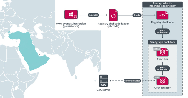 Deadglyph: New Advanced Backdoor with Distinctive Malware Tactics info@thehackernews.com (The Hacker News)