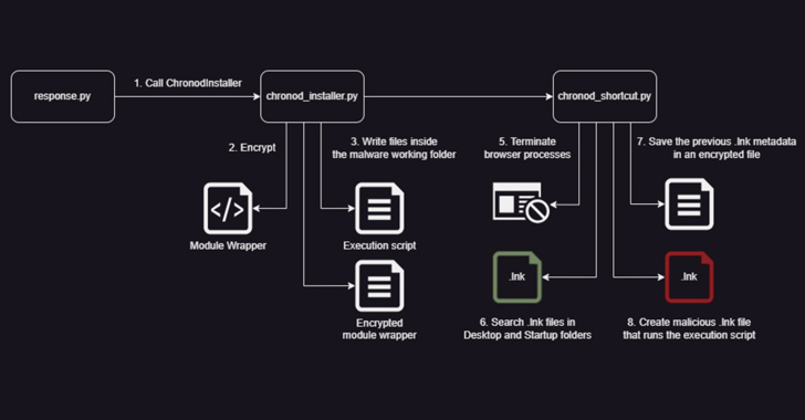 New Python Variant of Chaes Malware Targets Banking and Logistics Industries info@thehackernews.com (The Hacker News)