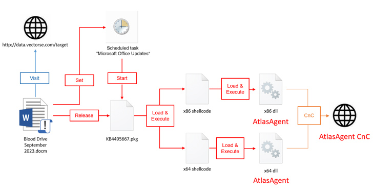 Red Cross-Themed Phishing Attacks Distributing DangerAds and AtlasAgent Backdoors info@thehackernews.com (The Hacker News)