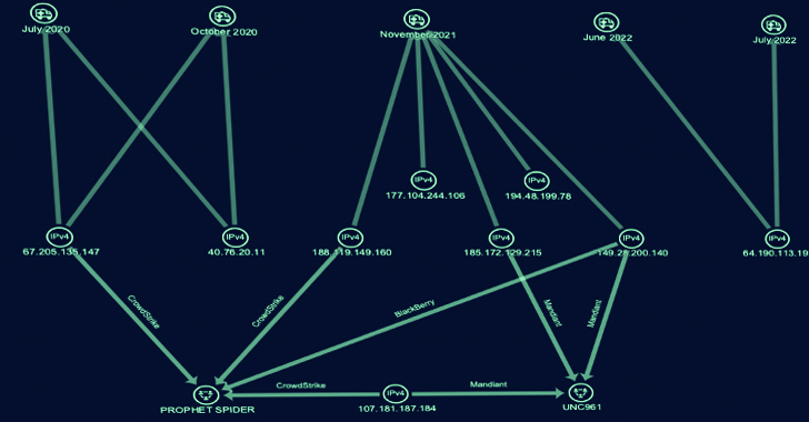 Cyber Group ‘Gold Melody’ Selling Compromised Access to Ransomware Attackers info@thehackernews.com (The Hacker News)