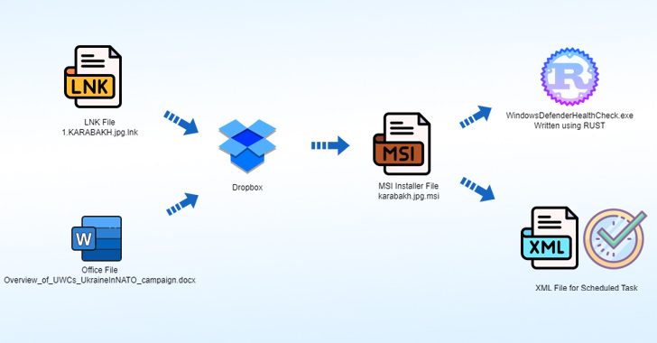 Operation Rusty Flag: Azerbaijan Targeted in New Rust-Based Malware Campaign info@thehackernews.com (The Hacker News)