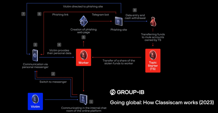 Classiscam Scam-as-a-Service Raked $64.5 Million During the COVID-19 Pandemic info@thehackernews.com (The Hacker News)