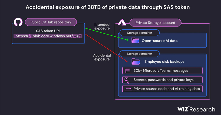 Microsoft AI Researchers Accidentally Expose 38 Terabytes of Confidential Data info@thehackernews.com (The Hacker News)