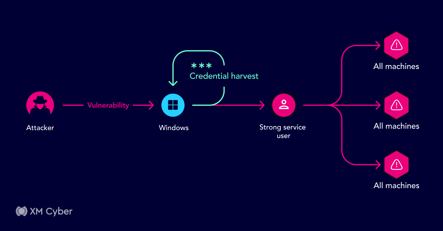 Unraveling Real-Life Attack Paths – Key Lessons Learned info@thehackernews.com (The Hacker News)
