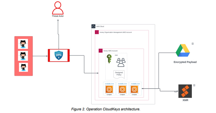 EleKtra-Leak Cryptojacking Attacks Exploit AWS IAM Credentials Exposed on GitHub info@thehackernews.com (The Hacker News)