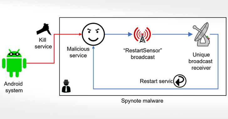 SpyNote: Beware of This Android Trojan that Records Audio and Phone Calls info@thehackernews.com (The Hacker News)