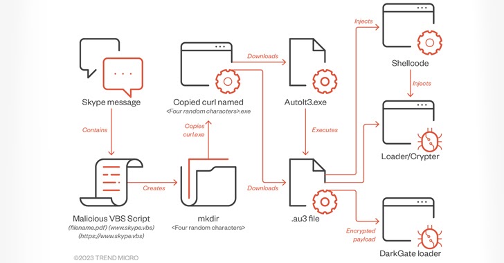 DarkGate Malware Spreading via Messaging Services Posing as PDF Files info@thehackernews.com (The Hacker News)