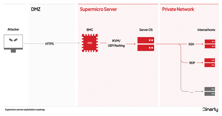Supermicro’s BMC Firmware Found Vulnerable to Multiple Critical Vulnerabilities info@thehackernews.com (The Hacker News)