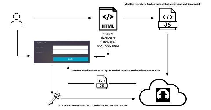 Citrix Devices Under Attack: NetScaler Flaw Exploited to Capture User Credentials info@thehackernews.com (The Hacker News)