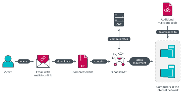 Guyana Governmental Entity Hit by DinodasRAT in Cyber Espionage Attack info@thehackernews.com (The Hacker News)