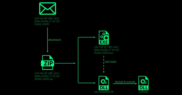 Researchers Uncover Ongoing Attacks Targeting Asian Governments and Telecom Giants info@thehackernews.com (The Hacker News)